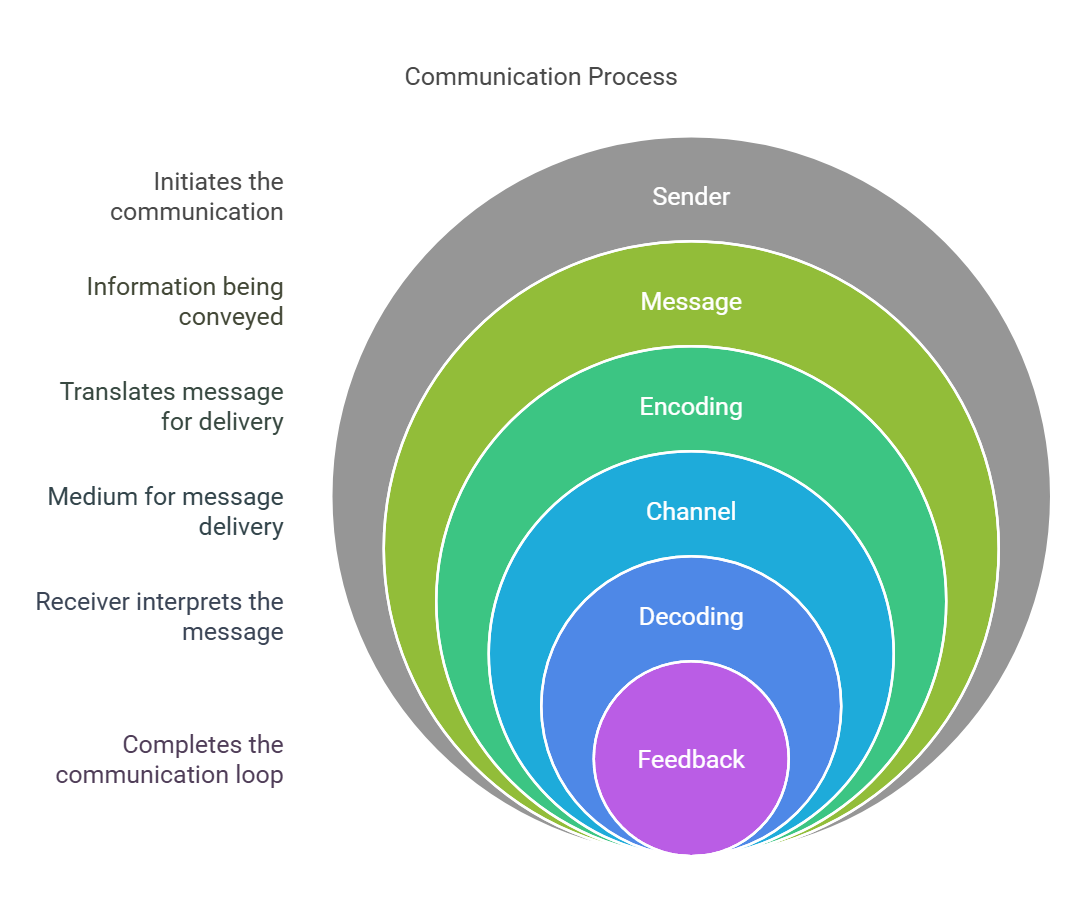 Section 1.4: The Communication Process - Cornerstone Canadian Institute