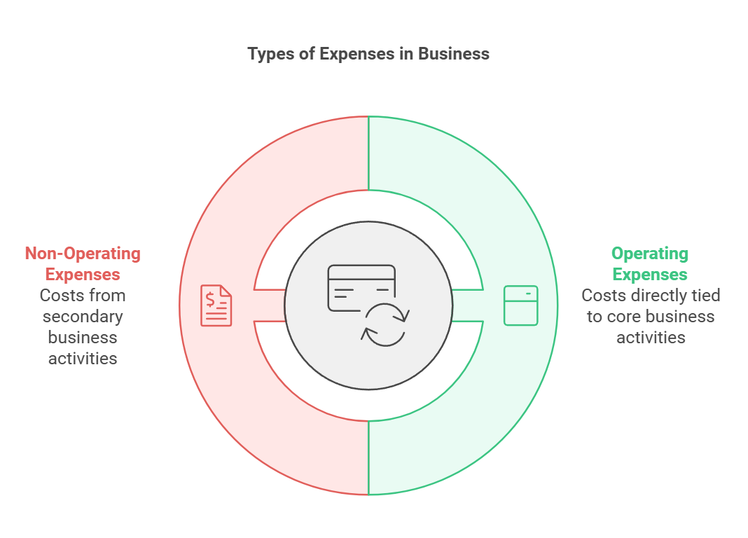 Revenue and Expense Transactions - Cornerstone Canadian Institute