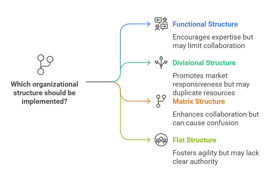 8.2 The Basic Building Blocks of Organizational Structure - Cornerstone ...