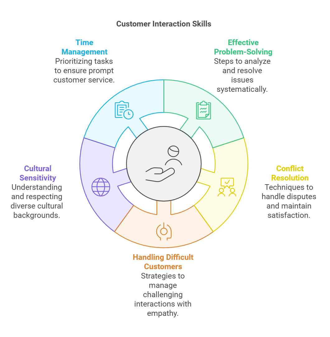 Developing Customer Service Skills - Cornerstone Canadian Institute