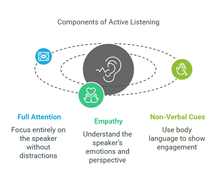 Proactive Listener Section 4.3: Active Listening - Cornerstone Canadian Institute