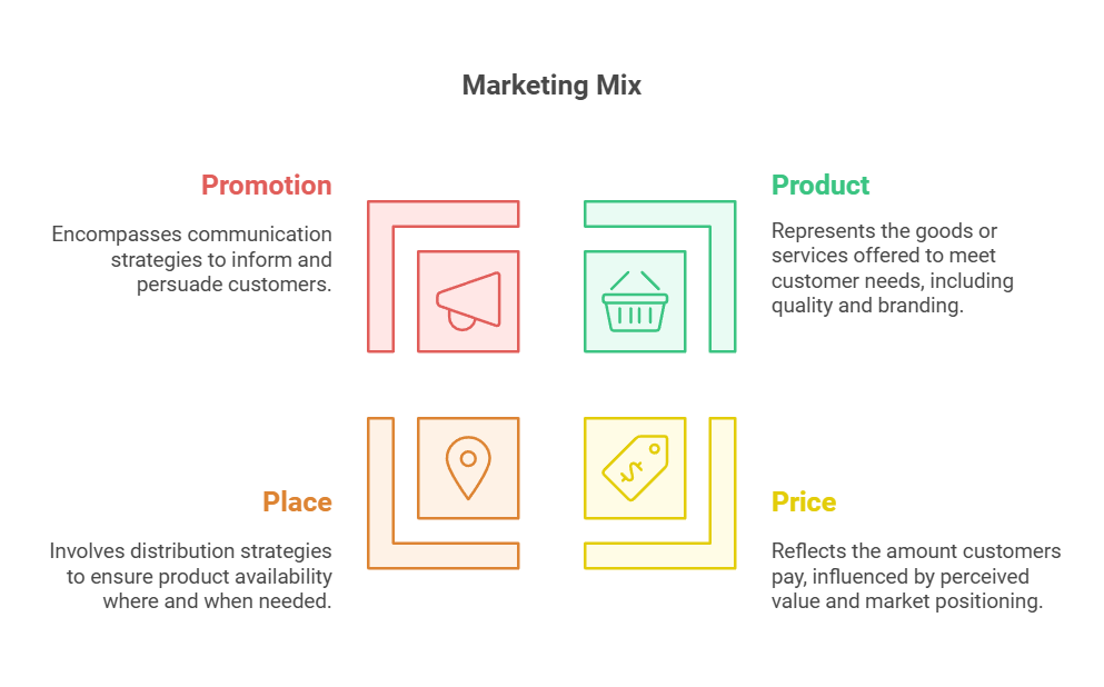 Programs Marketing Mix 1.4 An Overview of the Marketing Mix - Cornerstone Canadian Institute