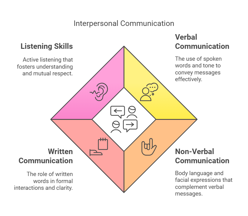 What is Interpersonal Communication? - Cornerstone Canadian Institute