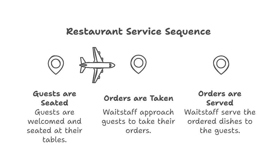 Service Styles For Function 2.1 Understanding Service Styles: Table, Buffet, and Banquet ...