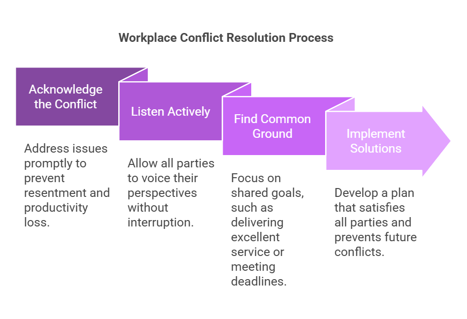 7.3 Conflict Resolution in the Workplace - Cornerstone Canadian Institute