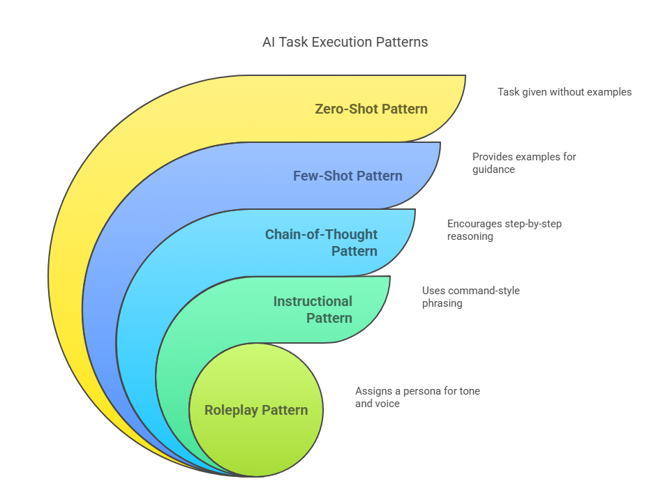 Propmt Pattern 3.2 Common Prompt Patterns - Cornerstone Canadian Institute